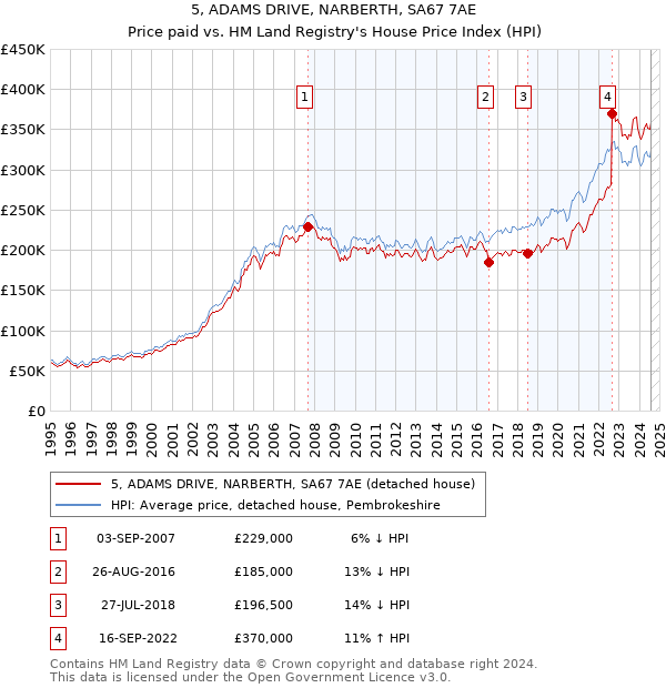 5, ADAMS DRIVE, NARBERTH, SA67 7AE: Price paid vs HM Land Registry's House Price Index