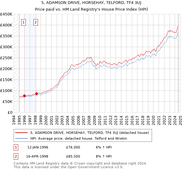 5, ADAMSON DRIVE, HORSEHAY, TELFORD, TF4 3UJ: Price paid vs HM Land Registry's House Price Index