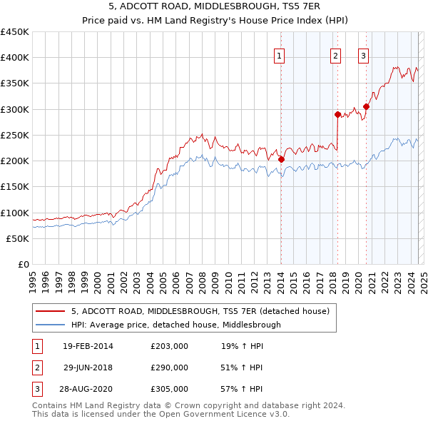 5, ADCOTT ROAD, MIDDLESBROUGH, TS5 7ER: Price paid vs HM Land Registry's House Price Index