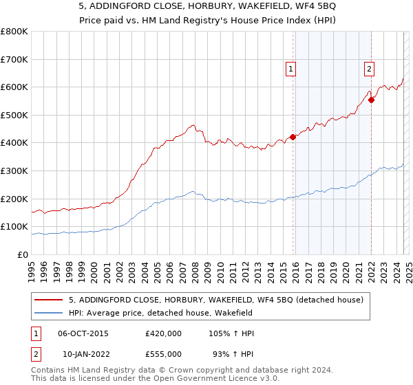 5, ADDINGFORD CLOSE, HORBURY, WAKEFIELD, WF4 5BQ: Price paid vs HM Land Registry's House Price Index