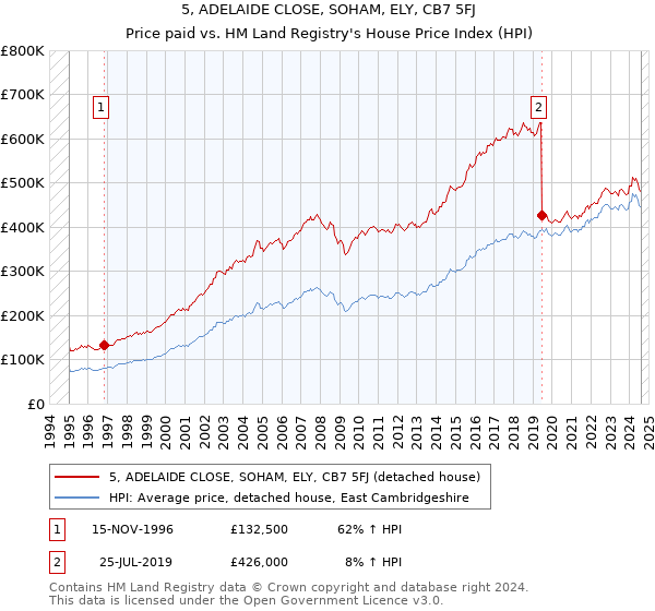 5, ADELAIDE CLOSE, SOHAM, ELY, CB7 5FJ: Price paid vs HM Land Registry's House Price Index