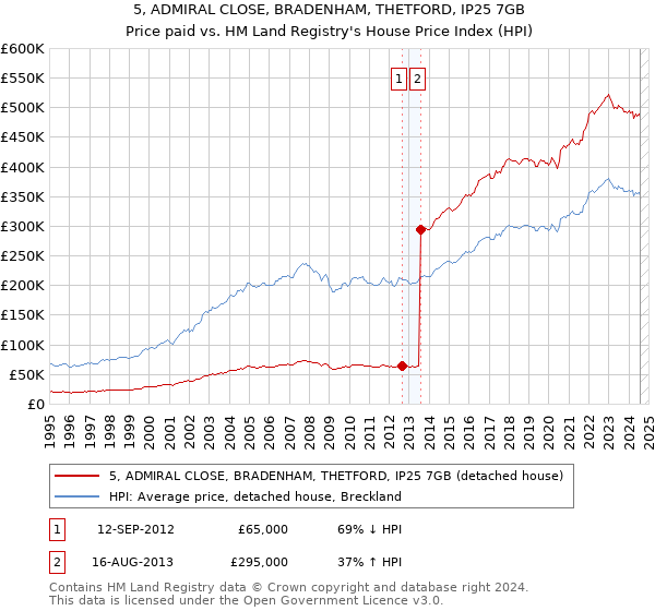 5, ADMIRAL CLOSE, BRADENHAM, THETFORD, IP25 7GB: Price paid vs HM Land Registry's House Price Index