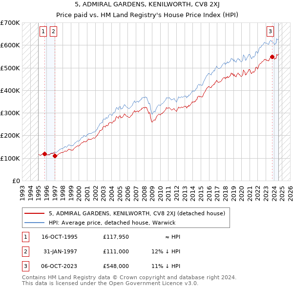 5, ADMIRAL GARDENS, KENILWORTH, CV8 2XJ: Price paid vs HM Land Registry's House Price Index