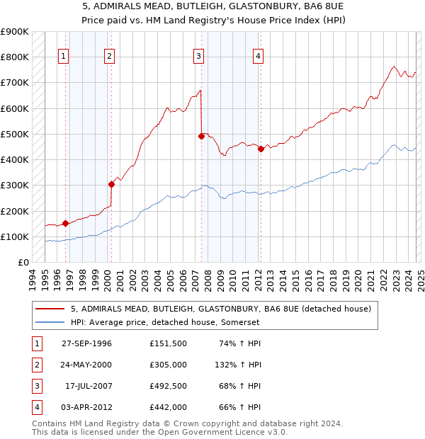 5, ADMIRALS MEAD, BUTLEIGH, GLASTONBURY, BA6 8UE: Price paid vs HM Land Registry's House Price Index