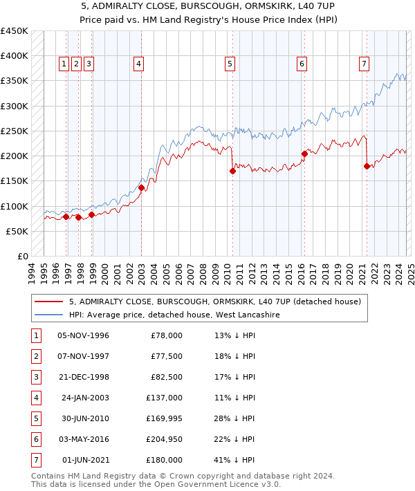 5, ADMIRALTY CLOSE, BURSCOUGH, ORMSKIRK, L40 7UP: Price paid vs HM Land Registry's House Price Index