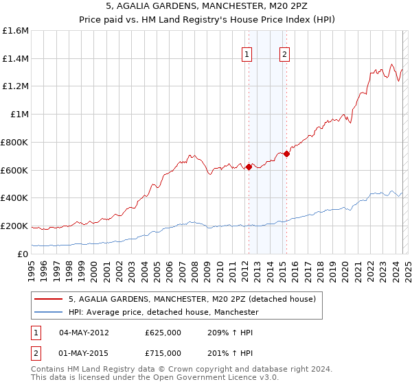 5, AGALIA GARDENS, MANCHESTER, M20 2PZ: Price paid vs HM Land Registry's House Price Index