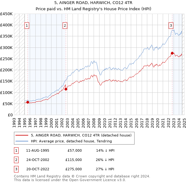 5, AINGER ROAD, HARWICH, CO12 4TR: Price paid vs HM Land Registry's House Price Index