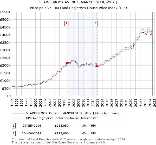 5, AINSBROOK AVENUE, MANCHESTER, M9 7FJ: Price paid vs HM Land Registry's House Price Index