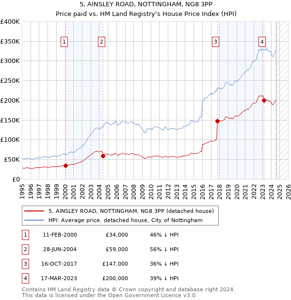 5, AINSLEY ROAD, NOTTINGHAM, NG8 3PP: Price paid vs HM Land Registry's House Price Index