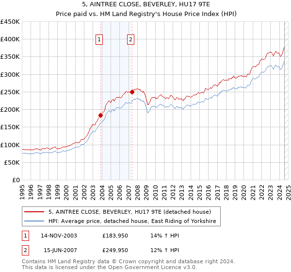 5, AINTREE CLOSE, BEVERLEY, HU17 9TE: Price paid vs HM Land Registry's House Price Index