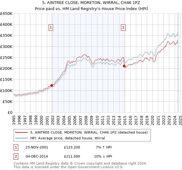 5, AINTREE CLOSE, MORETON, WIRRAL, CH46 1PZ: Price paid vs HM Land Registry's House Price Index