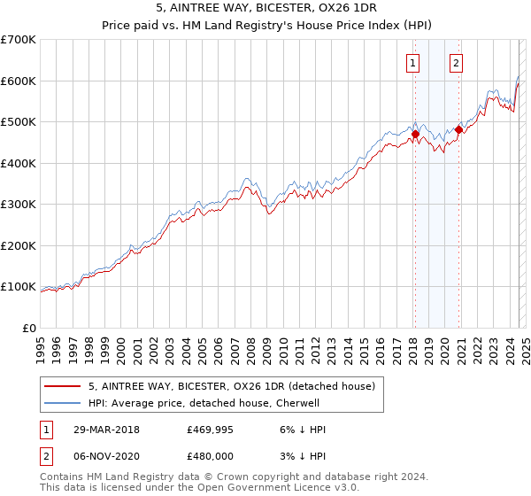 5, AINTREE WAY, BICESTER, OX26 1DR: Price paid vs HM Land Registry's House Price Index