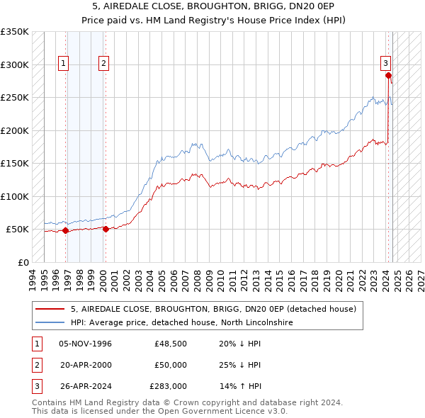 5, AIREDALE CLOSE, BROUGHTON, BRIGG, DN20 0EP: Price paid vs HM Land Registry's House Price Index