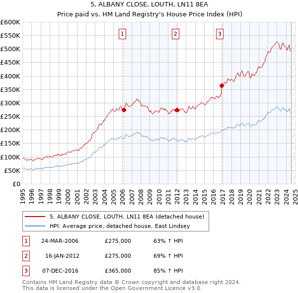 5, ALBANY CLOSE, LOUTH, LN11 8EA: Price paid vs HM Land Registry's House Price Index