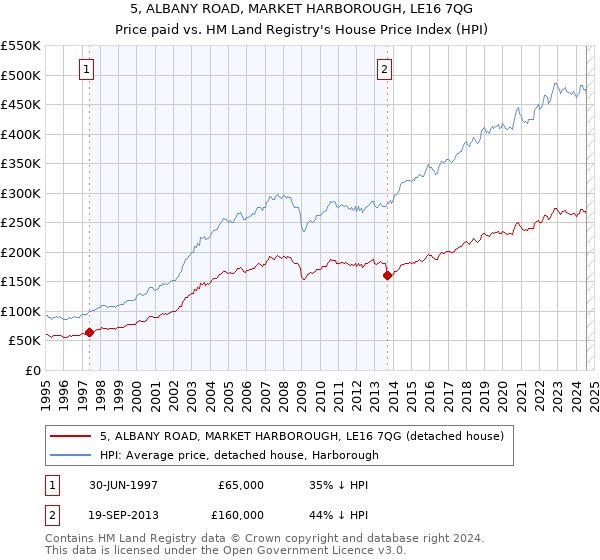 5, ALBANY ROAD, MARKET HARBOROUGH, LE16 7QG: Price paid vs HM Land Registry's House Price Index