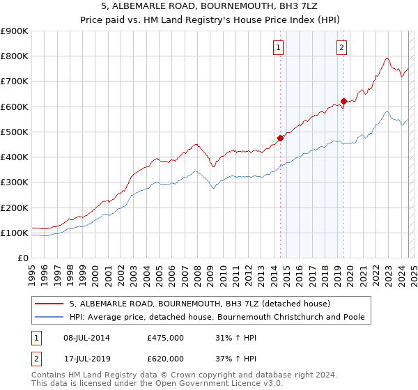 5, ALBEMARLE ROAD, BOURNEMOUTH, BH3 7LZ: Price paid vs HM Land Registry's House Price Index