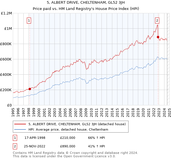 5, ALBERT DRIVE, CHELTENHAM, GL52 3JH: Price paid vs HM Land Registry's House Price Index