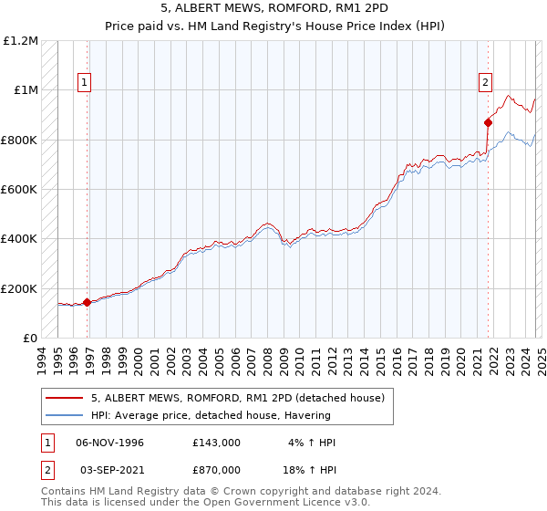 5, ALBERT MEWS, ROMFORD, RM1 2PD: Price paid vs HM Land Registry's House Price Index