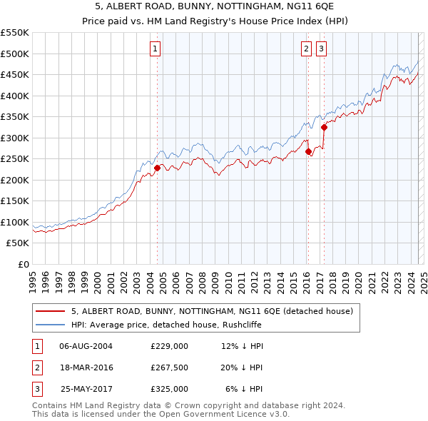 5, ALBERT ROAD, BUNNY, NOTTINGHAM, NG11 6QE: Price paid vs HM Land Registry's House Price Index