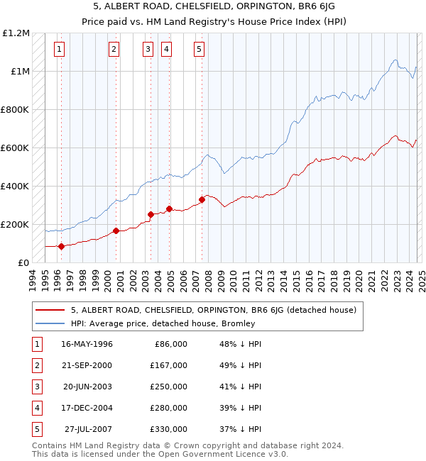 5, ALBERT ROAD, CHELSFIELD, ORPINGTON, BR6 6JG: Price paid vs HM Land Registry's House Price Index