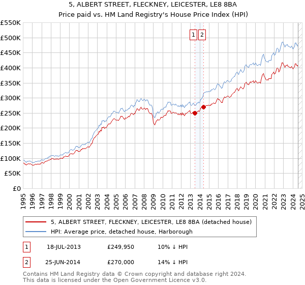 5, ALBERT STREET, FLECKNEY, LEICESTER, LE8 8BA: Price paid vs HM Land Registry's House Price Index