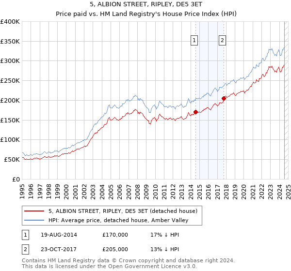 5, ALBION STREET, RIPLEY, DE5 3ET: Price paid vs HM Land Registry's House Price Index