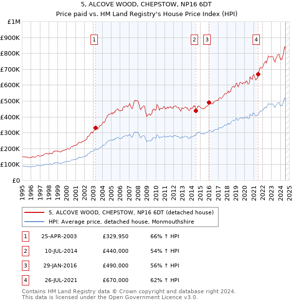 5, ALCOVE WOOD, CHEPSTOW, NP16 6DT: Price paid vs HM Land Registry's House Price Index