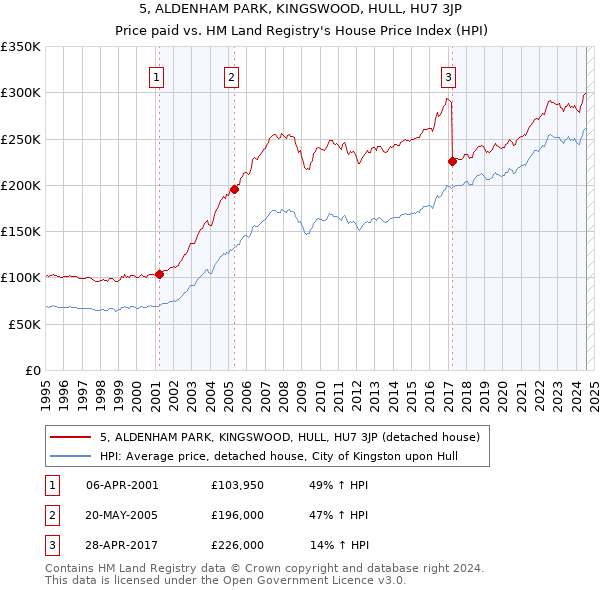 5, ALDENHAM PARK, KINGSWOOD, HULL, HU7 3JP: Price paid vs HM Land Registry's House Price Index