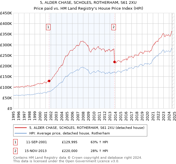 5, ALDER CHASE, SCHOLES, ROTHERHAM, S61 2XU: Price paid vs HM Land Registry's House Price Index