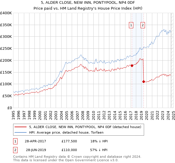 5, ALDER CLOSE, NEW INN, PONTYPOOL, NP4 0DF: Price paid vs HM Land Registry's House Price Index