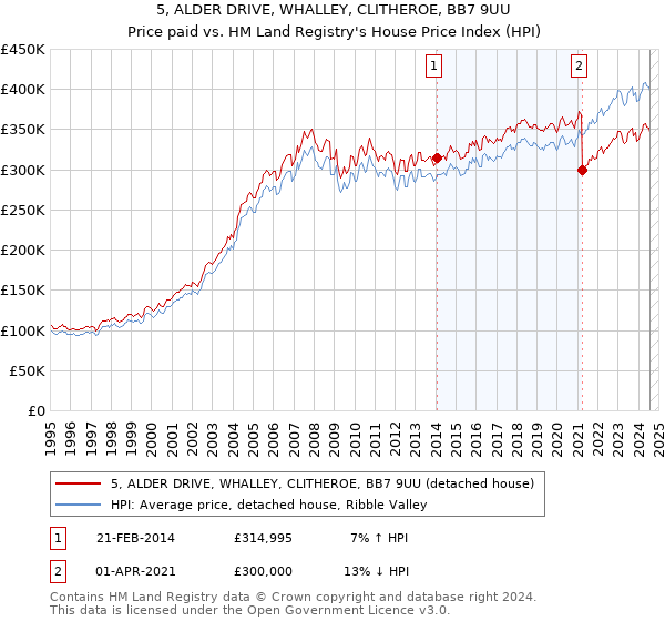 5, ALDER DRIVE, WHALLEY, CLITHEROE, BB7 9UU: Price paid vs HM Land Registry's House Price Index