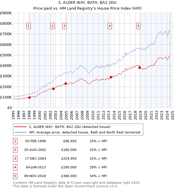 5, ALDER WAY, BATH, BA2 2DU: Price paid vs HM Land Registry's House Price Index