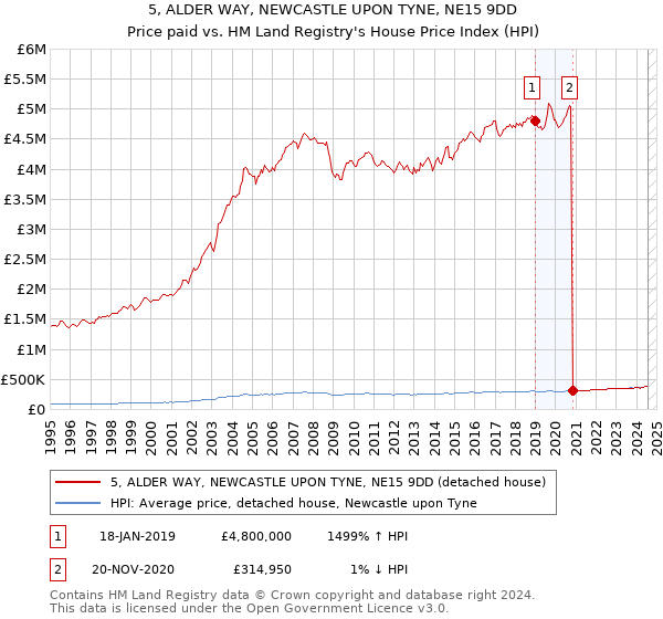 5, ALDER WAY, NEWCASTLE UPON TYNE, NE15 9DD: Price paid vs HM Land Registry's House Price Index