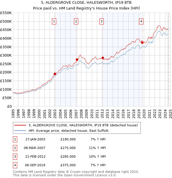 5, ALDERGROVE CLOSE, HALESWORTH, IP19 8TB: Price paid vs HM Land Registry's House Price Index