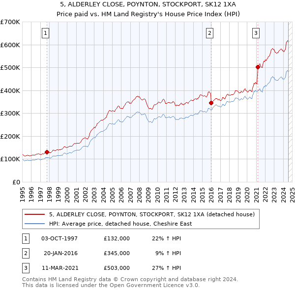 5, ALDERLEY CLOSE, POYNTON, STOCKPORT, SK12 1XA: Price paid vs HM Land Registry's House Price Index