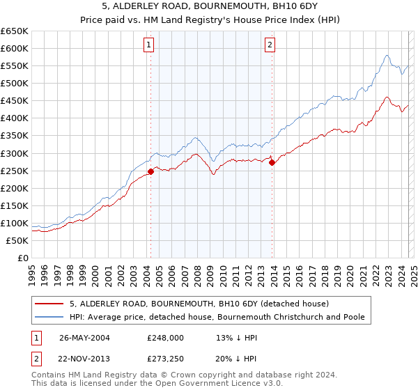 5, ALDERLEY ROAD, BOURNEMOUTH, BH10 6DY: Price paid vs HM Land Registry's House Price Index