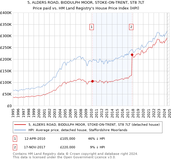 5, ALDERS ROAD, BIDDULPH MOOR, STOKE-ON-TRENT, ST8 7LT: Price paid vs HM Land Registry's House Price Index