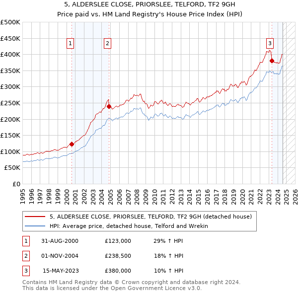 5, ALDERSLEE CLOSE, PRIORSLEE, TELFORD, TF2 9GH: Price paid vs HM Land Registry's House Price Index