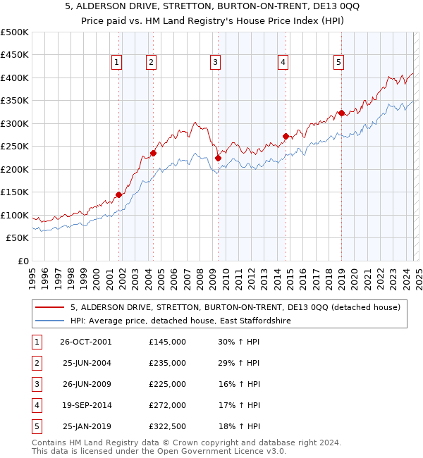 5, ALDERSON DRIVE, STRETTON, BURTON-ON-TRENT, DE13 0QQ: Price paid vs HM Land Registry's House Price Index