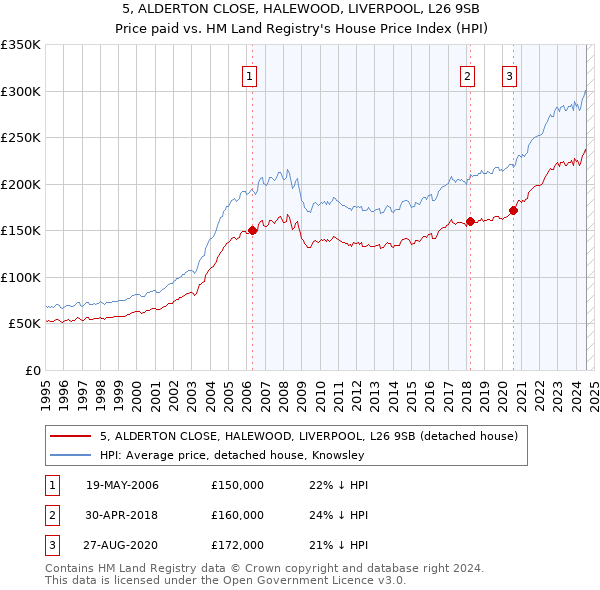 5, ALDERTON CLOSE, HALEWOOD, LIVERPOOL, L26 9SB: Price paid vs HM Land Registry's House Price Index