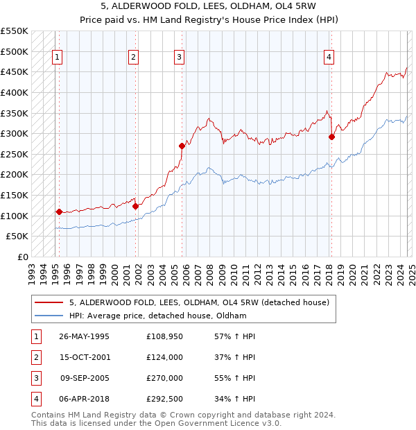 5, ALDERWOOD FOLD, LEES, OLDHAM, OL4 5RW: Price paid vs HM Land Registry's House Price Index