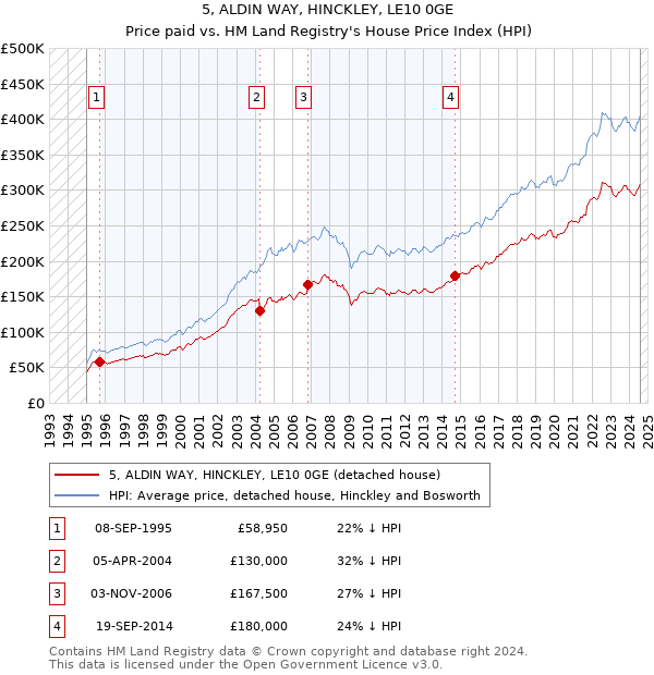 5, ALDIN WAY, HINCKLEY, LE10 0GE: Price paid vs HM Land Registry's House Price Index