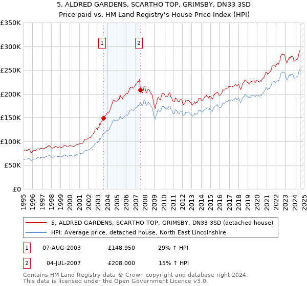 5, ALDRED GARDENS, SCARTHO TOP, GRIMSBY, DN33 3SD: Price paid vs HM Land Registry's House Price Index