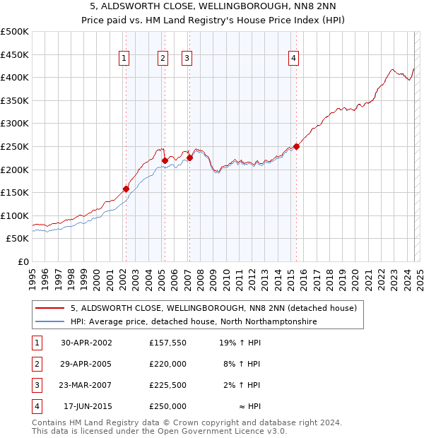 5, ALDSWORTH CLOSE, WELLINGBOROUGH, NN8 2NN: Price paid vs HM Land Registry's House Price Index