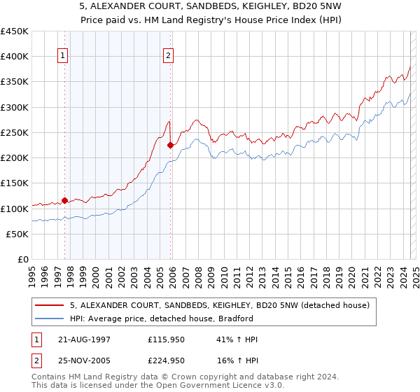 5, ALEXANDER COURT, SANDBEDS, KEIGHLEY, BD20 5NW: Price paid vs HM Land Registry's House Price Index