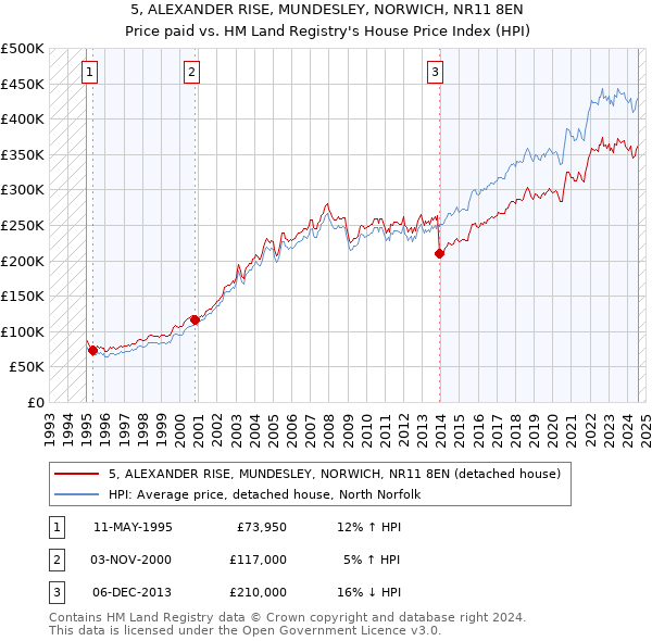 5, ALEXANDER RISE, MUNDESLEY, NORWICH, NR11 8EN: Price paid vs HM Land Registry's House Price Index