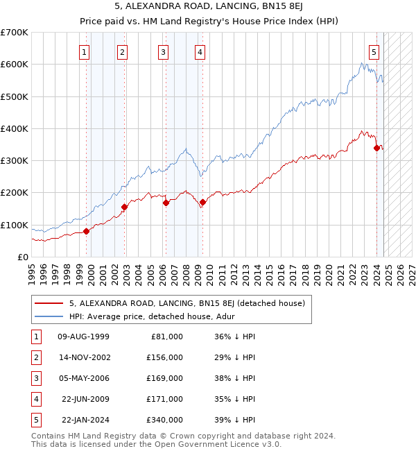 5, ALEXANDRA ROAD, LANCING, BN15 8EJ: Price paid vs HM Land Registry's House Price Index