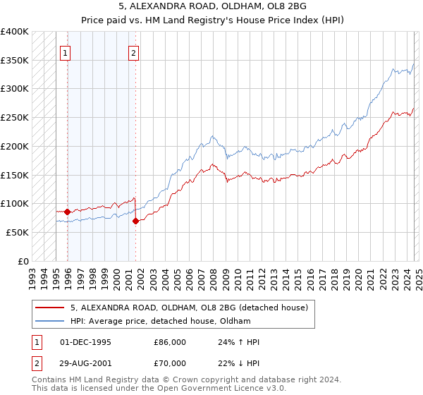 5, ALEXANDRA ROAD, OLDHAM, OL8 2BG: Price paid vs HM Land Registry's House Price Index