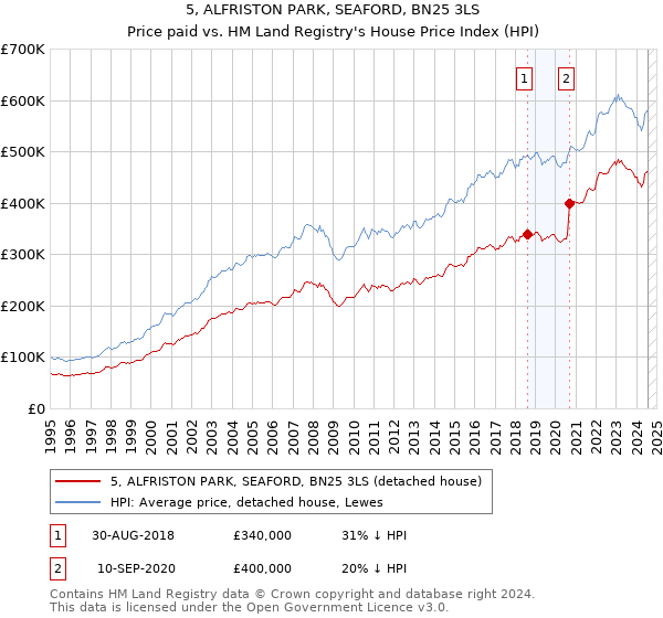 5, ALFRISTON PARK, SEAFORD, BN25 3LS: Price paid vs HM Land Registry's House Price Index