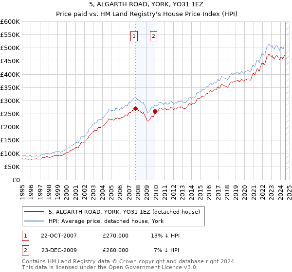 5, ALGARTH ROAD, YORK, YO31 1EZ: Price paid vs HM Land Registry's House Price Index